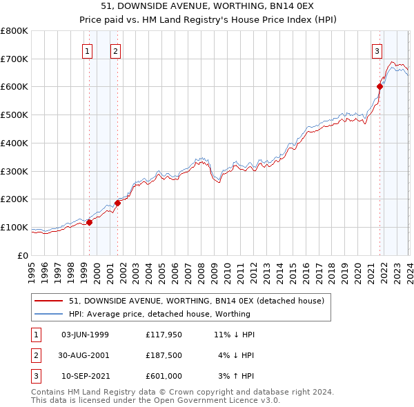 51, DOWNSIDE AVENUE, WORTHING, BN14 0EX: Price paid vs HM Land Registry's House Price Index