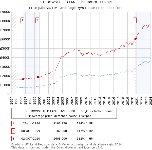 51, DOWSEFIELD LANE, LIVERPOOL, L18 3JG: Price paid vs HM Land Registry's House Price Index