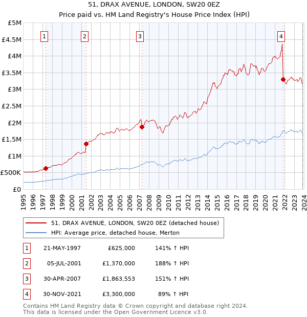 51, DRAX AVENUE, LONDON, SW20 0EZ: Price paid vs HM Land Registry's House Price Index