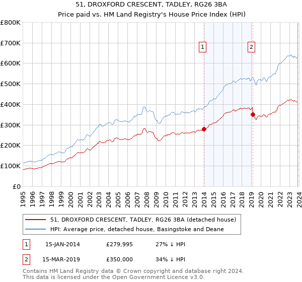51, DROXFORD CRESCENT, TADLEY, RG26 3BA: Price paid vs HM Land Registry's House Price Index