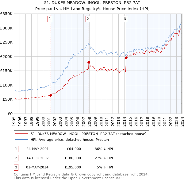 51, DUKES MEADOW, INGOL, PRESTON, PR2 7AT: Price paid vs HM Land Registry's House Price Index