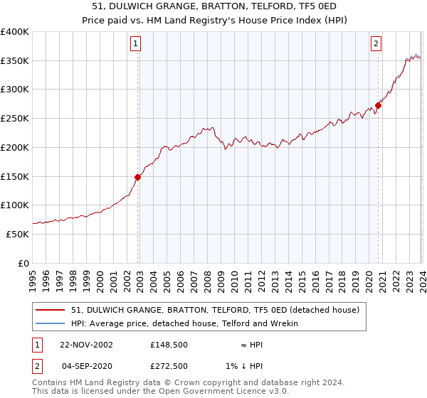 51, DULWICH GRANGE, BRATTON, TELFORD, TF5 0ED: Price paid vs HM Land Registry's House Price Index
