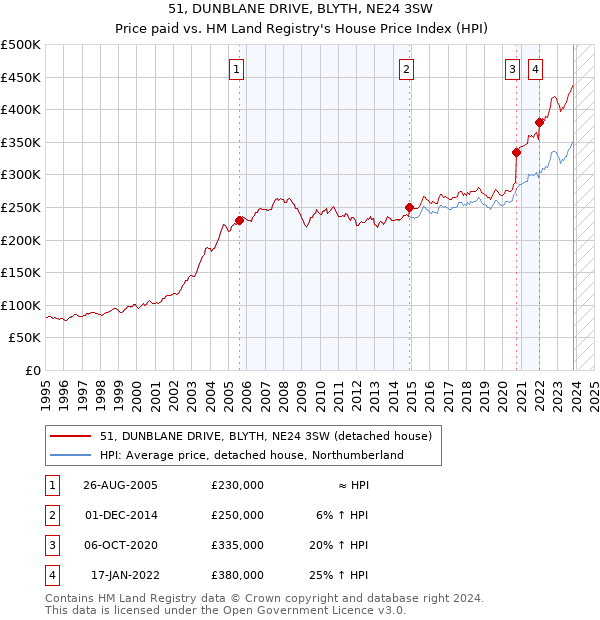 51, DUNBLANE DRIVE, BLYTH, NE24 3SW: Price paid vs HM Land Registry's House Price Index