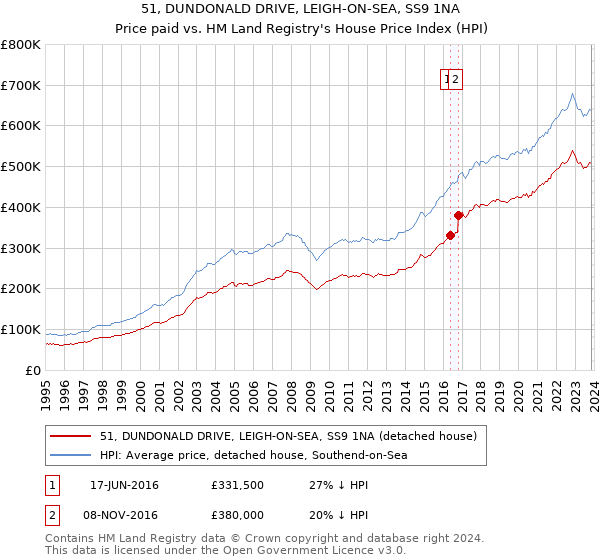 51, DUNDONALD DRIVE, LEIGH-ON-SEA, SS9 1NA: Price paid vs HM Land Registry's House Price Index
