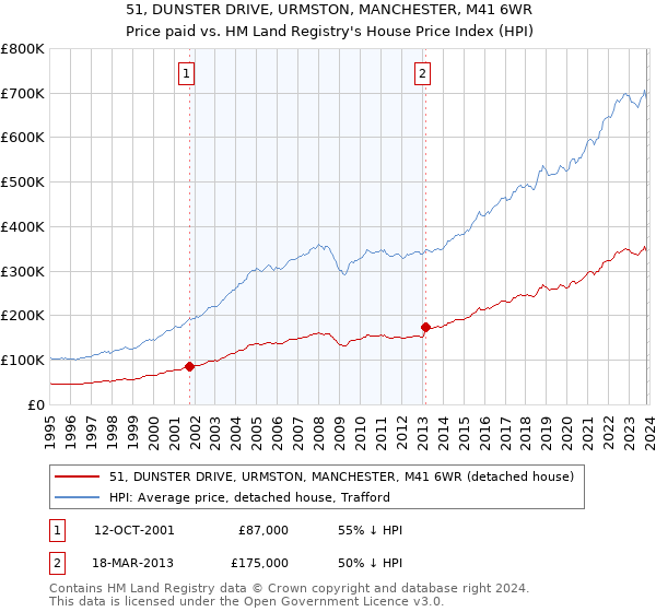 51, DUNSTER DRIVE, URMSTON, MANCHESTER, M41 6WR: Price paid vs HM Land Registry's House Price Index