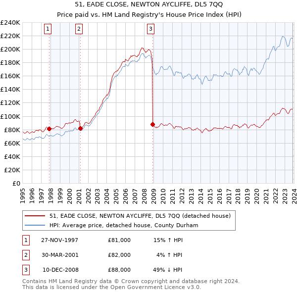 51, EADE CLOSE, NEWTON AYCLIFFE, DL5 7QQ: Price paid vs HM Land Registry's House Price Index