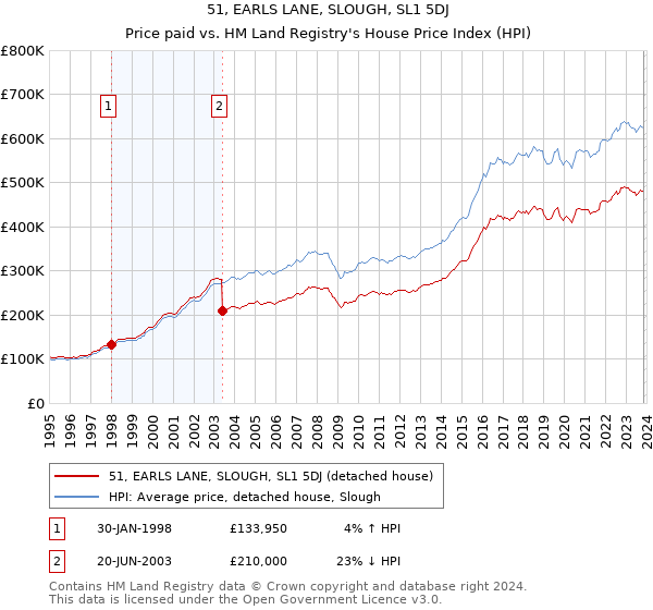 51, EARLS LANE, SLOUGH, SL1 5DJ: Price paid vs HM Land Registry's House Price Index