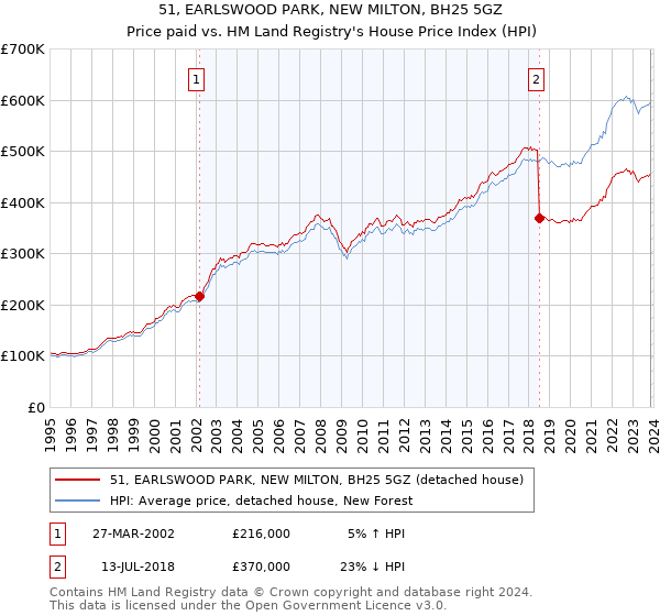 51, EARLSWOOD PARK, NEW MILTON, BH25 5GZ: Price paid vs HM Land Registry's House Price Index