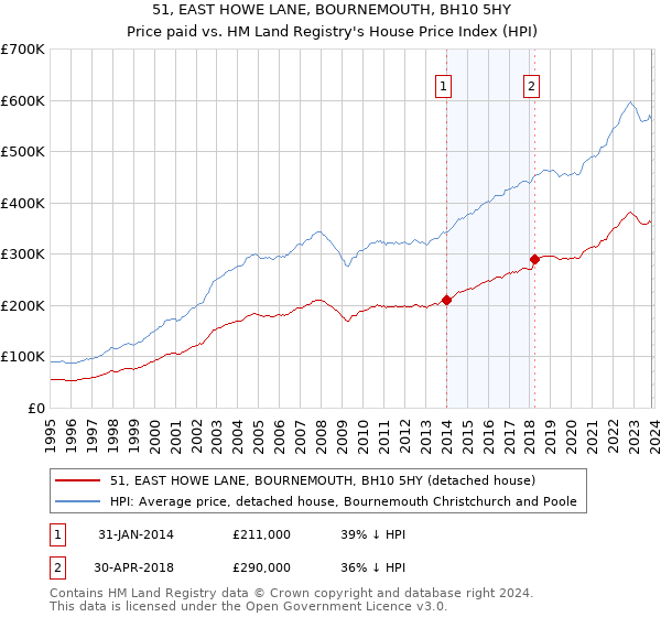 51, EAST HOWE LANE, BOURNEMOUTH, BH10 5HY: Price paid vs HM Land Registry's House Price Index