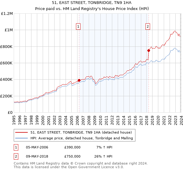 51, EAST STREET, TONBRIDGE, TN9 1HA: Price paid vs HM Land Registry's House Price Index