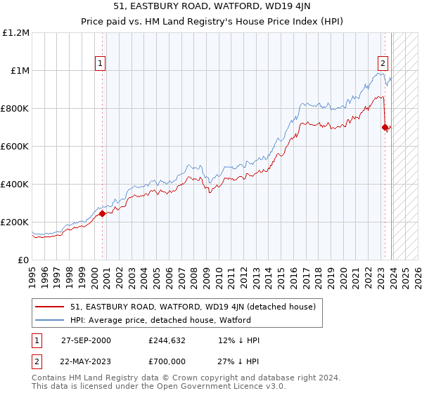 51, EASTBURY ROAD, WATFORD, WD19 4JN: Price paid vs HM Land Registry's House Price Index