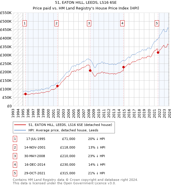 51, EATON HILL, LEEDS, LS16 6SE: Price paid vs HM Land Registry's House Price Index