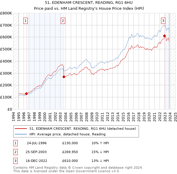 51, EDENHAM CRESCENT, READING, RG1 6HU: Price paid vs HM Land Registry's House Price Index