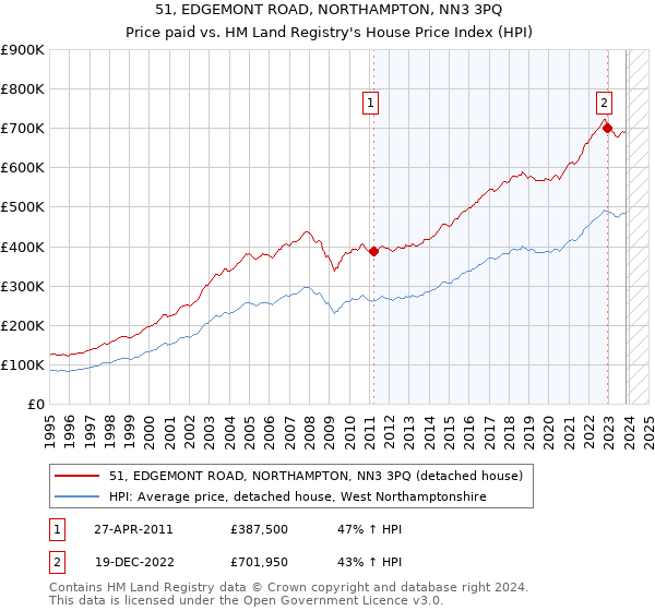 51, EDGEMONT ROAD, NORTHAMPTON, NN3 3PQ: Price paid vs HM Land Registry's House Price Index