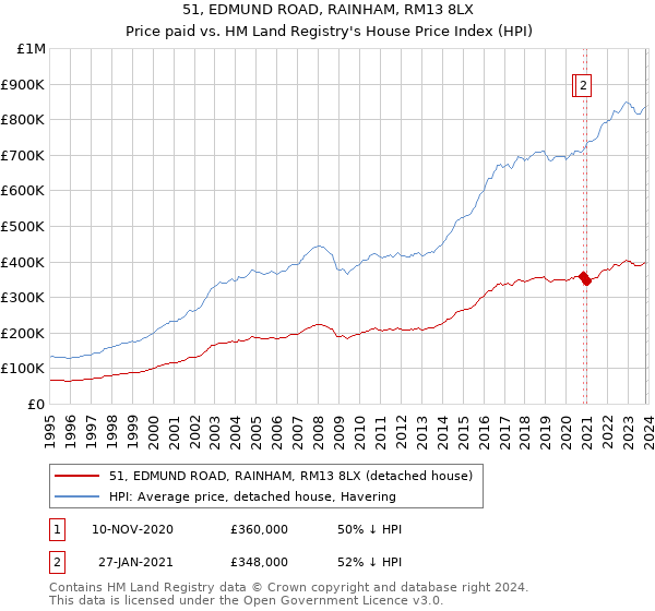 51, EDMUND ROAD, RAINHAM, RM13 8LX: Price paid vs HM Land Registry's House Price Index