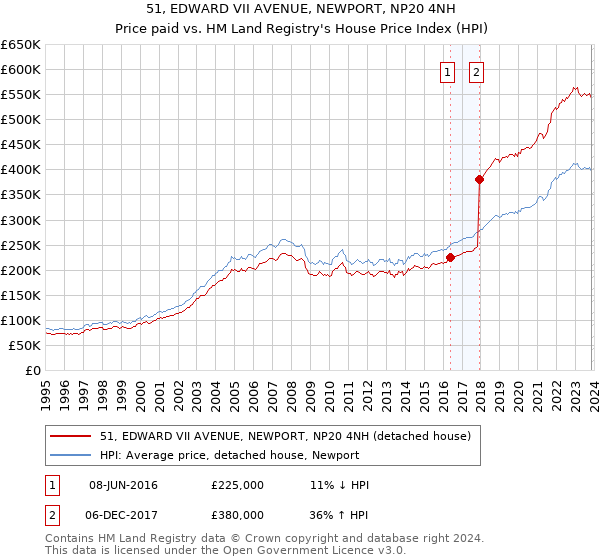 51, EDWARD VII AVENUE, NEWPORT, NP20 4NH: Price paid vs HM Land Registry's House Price Index