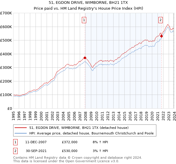 51, EGDON DRIVE, WIMBORNE, BH21 1TX: Price paid vs HM Land Registry's House Price Index