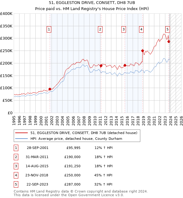 51, EGGLESTON DRIVE, CONSETT, DH8 7UB: Price paid vs HM Land Registry's House Price Index