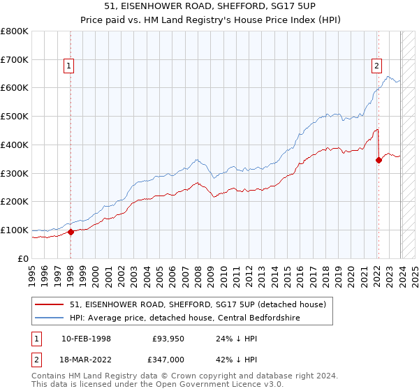 51, EISENHOWER ROAD, SHEFFORD, SG17 5UP: Price paid vs HM Land Registry's House Price Index