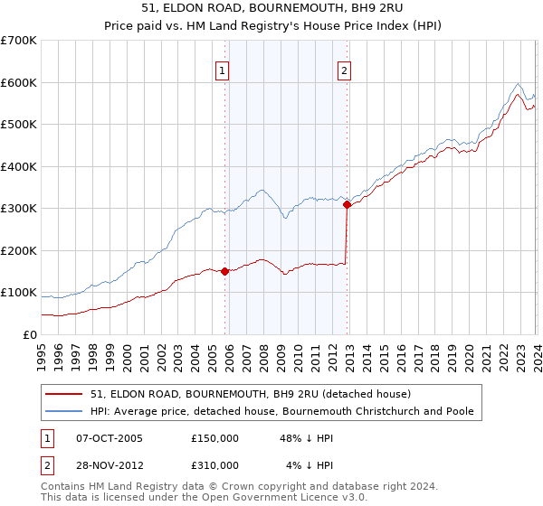 51, ELDON ROAD, BOURNEMOUTH, BH9 2RU: Price paid vs HM Land Registry's House Price Index
