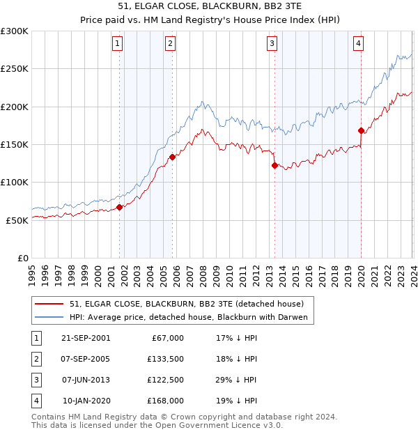 51, ELGAR CLOSE, BLACKBURN, BB2 3TE: Price paid vs HM Land Registry's House Price Index