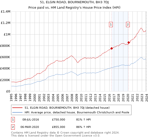 51, ELGIN ROAD, BOURNEMOUTH, BH3 7DJ: Price paid vs HM Land Registry's House Price Index