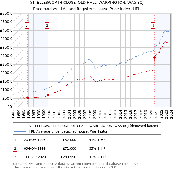 51, ELLESWORTH CLOSE, OLD HALL, WARRINGTON, WA5 8QJ: Price paid vs HM Land Registry's House Price Index