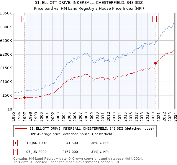 51, ELLIOTT DRIVE, INKERSALL, CHESTERFIELD, S43 3DZ: Price paid vs HM Land Registry's House Price Index