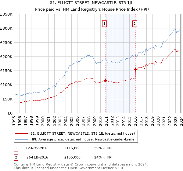 51, ELLIOTT STREET, NEWCASTLE, ST5 1JL: Price paid vs HM Land Registry's House Price Index