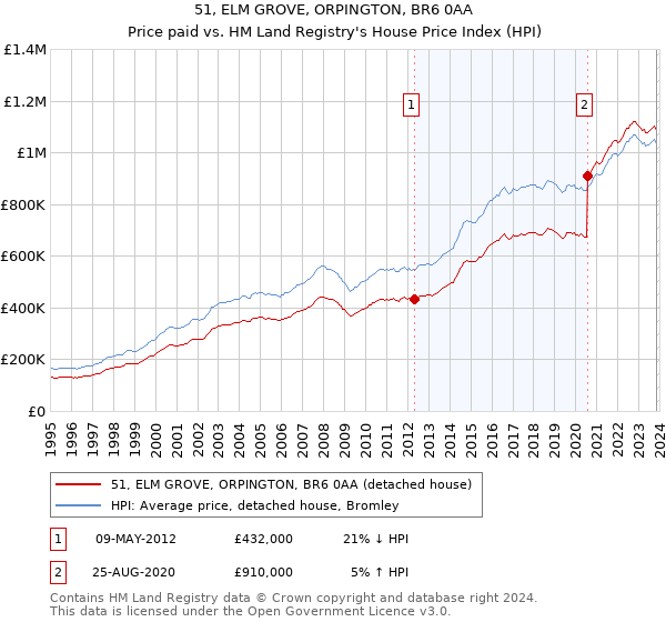 51, ELM GROVE, ORPINGTON, BR6 0AA: Price paid vs HM Land Registry's House Price Index