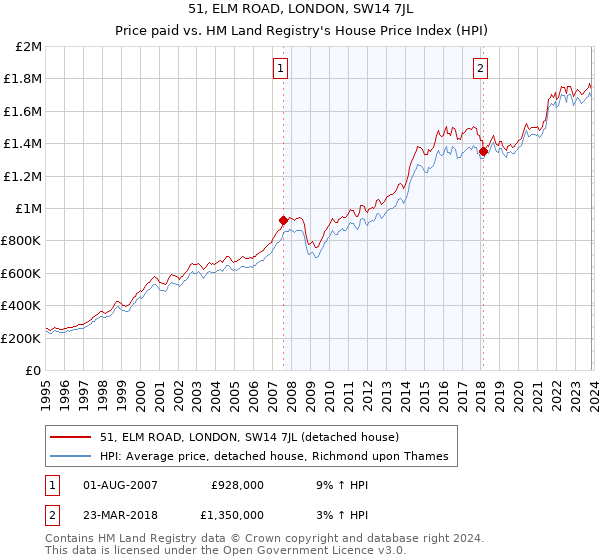 51, ELM ROAD, LONDON, SW14 7JL: Price paid vs HM Land Registry's House Price Index