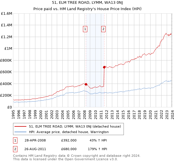 51, ELM TREE ROAD, LYMM, WA13 0NJ: Price paid vs HM Land Registry's House Price Index