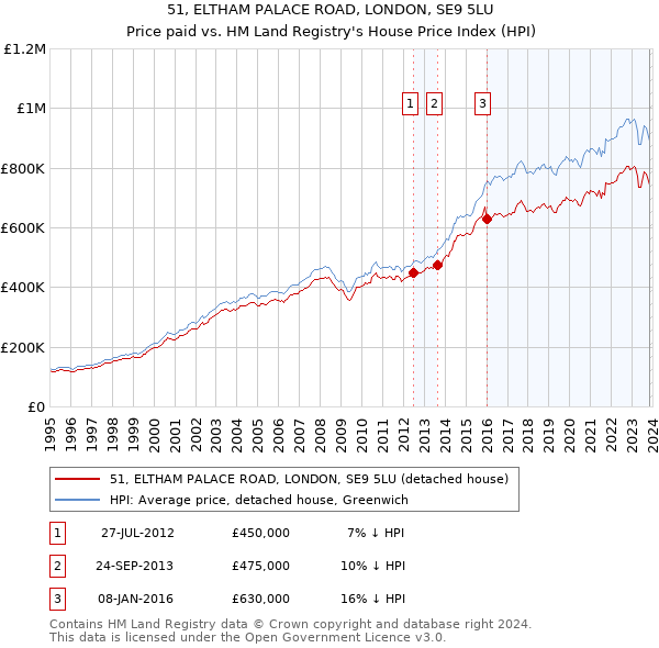 51, ELTHAM PALACE ROAD, LONDON, SE9 5LU: Price paid vs HM Land Registry's House Price Index