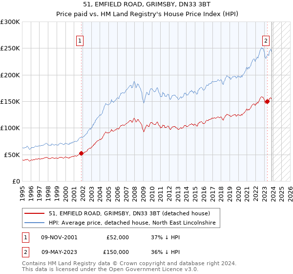 51, EMFIELD ROAD, GRIMSBY, DN33 3BT: Price paid vs HM Land Registry's House Price Index