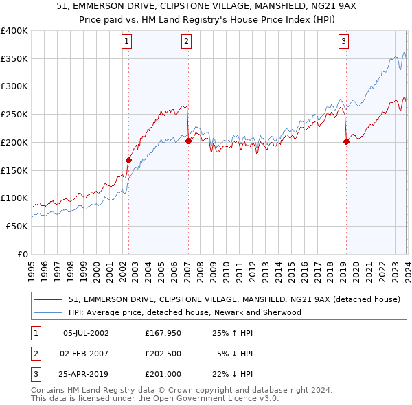 51, EMMERSON DRIVE, CLIPSTONE VILLAGE, MANSFIELD, NG21 9AX: Price paid vs HM Land Registry's House Price Index