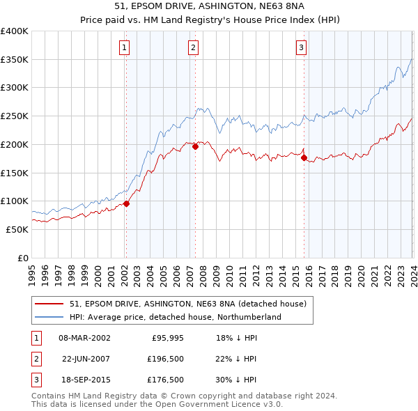 51, EPSOM DRIVE, ASHINGTON, NE63 8NA: Price paid vs HM Land Registry's House Price Index