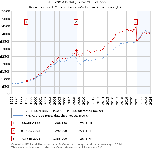 51, EPSOM DRIVE, IPSWICH, IP1 6SS: Price paid vs HM Land Registry's House Price Index