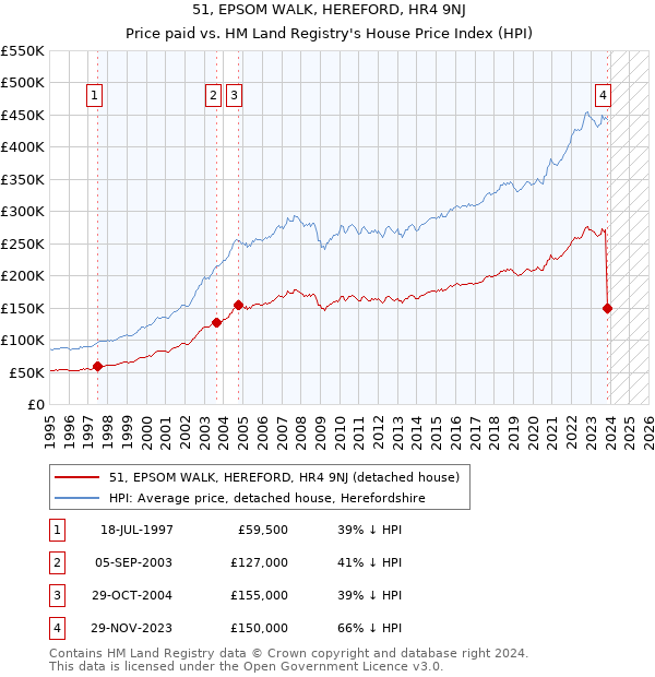 51, EPSOM WALK, HEREFORD, HR4 9NJ: Price paid vs HM Land Registry's House Price Index