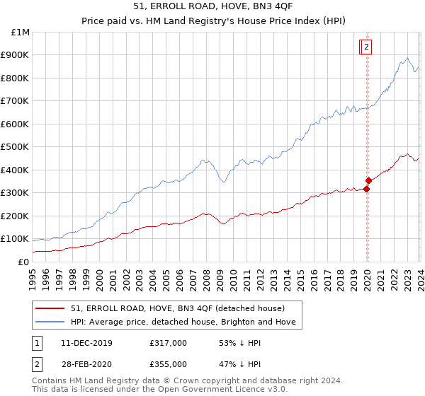 51, ERROLL ROAD, HOVE, BN3 4QF: Price paid vs HM Land Registry's House Price Index