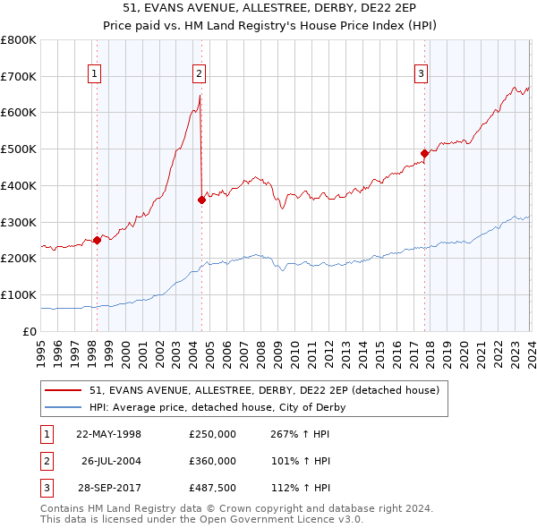 51, EVANS AVENUE, ALLESTREE, DERBY, DE22 2EP: Price paid vs HM Land Registry's House Price Index