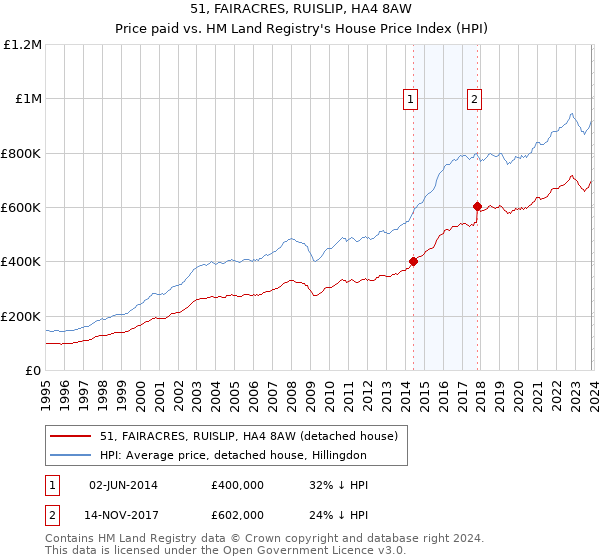 51, FAIRACRES, RUISLIP, HA4 8AW: Price paid vs HM Land Registry's House Price Index