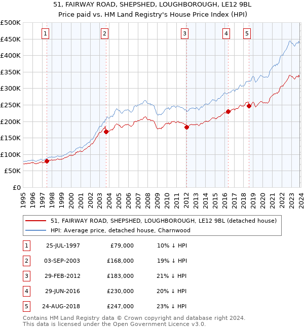 51, FAIRWAY ROAD, SHEPSHED, LOUGHBOROUGH, LE12 9BL: Price paid vs HM Land Registry's House Price Index