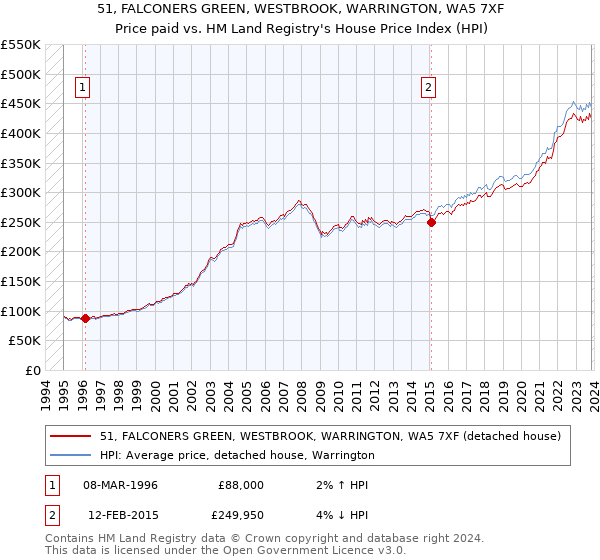 51, FALCONERS GREEN, WESTBROOK, WARRINGTON, WA5 7XF: Price paid vs HM Land Registry's House Price Index