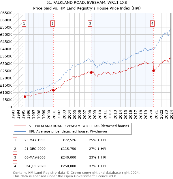 51, FALKLAND ROAD, EVESHAM, WR11 1XS: Price paid vs HM Land Registry's House Price Index