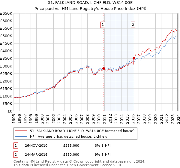51, FALKLAND ROAD, LICHFIELD, WS14 0GE: Price paid vs HM Land Registry's House Price Index