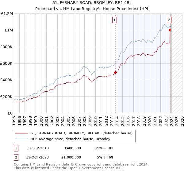 51, FARNABY ROAD, BROMLEY, BR1 4BL: Price paid vs HM Land Registry's House Price Index