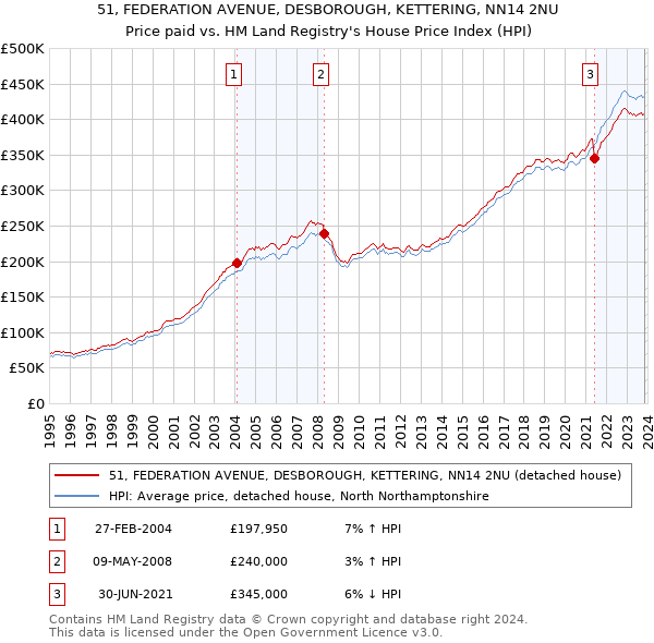 51, FEDERATION AVENUE, DESBOROUGH, KETTERING, NN14 2NU: Price paid vs HM Land Registry's House Price Index