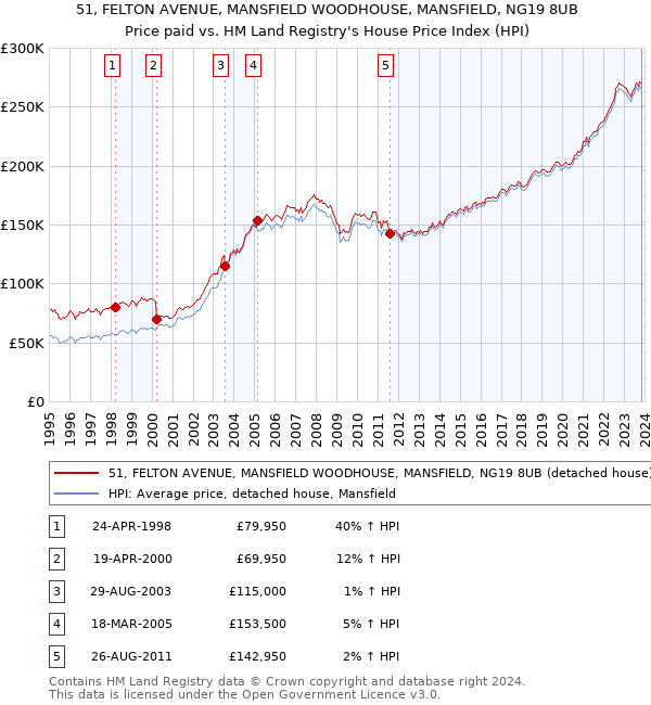51, FELTON AVENUE, MANSFIELD WOODHOUSE, MANSFIELD, NG19 8UB: Price paid vs HM Land Registry's House Price Index