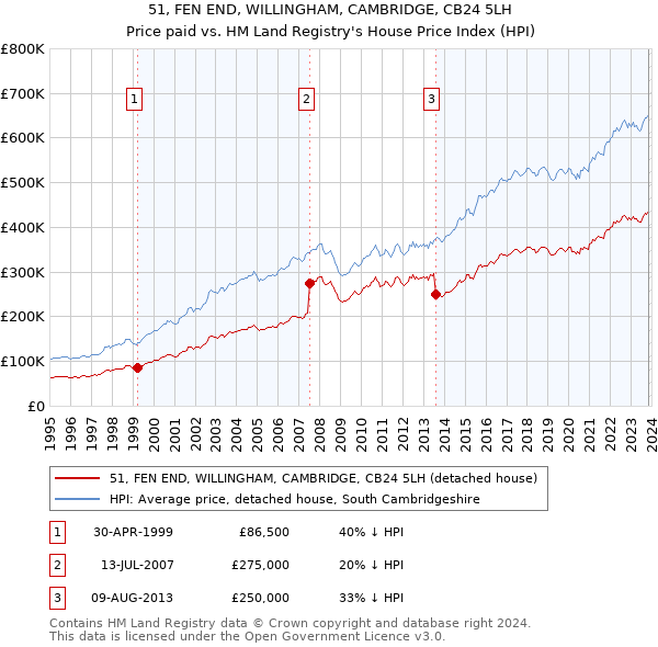 51, FEN END, WILLINGHAM, CAMBRIDGE, CB24 5LH: Price paid vs HM Land Registry's House Price Index