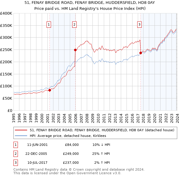 51, FENAY BRIDGE ROAD, FENAY BRIDGE, HUDDERSFIELD, HD8 0AY: Price paid vs HM Land Registry's House Price Index
